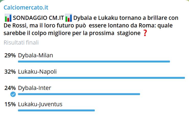 Lukaku-Napoli, esito sondaggio Telegram