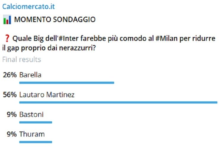 Milan, scippo Lautaro Martinez per la seconda stella