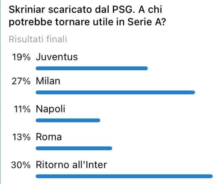Sondaggio: Skriniar torna all'Inter
