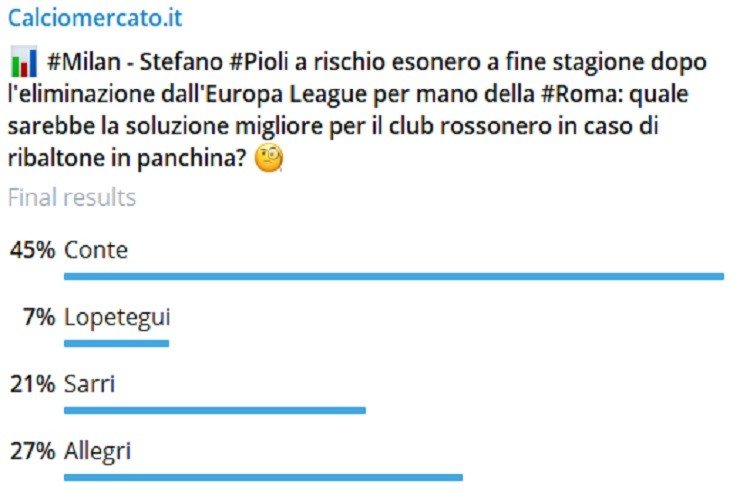 Milan, Conte per il dopo Pioli