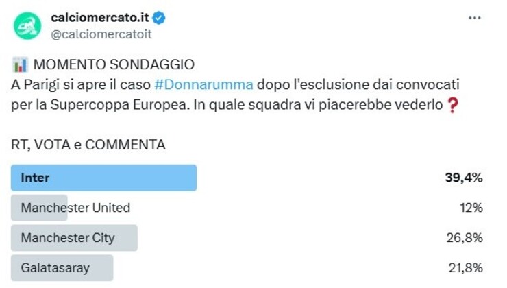 Sondaggio Donnarumma