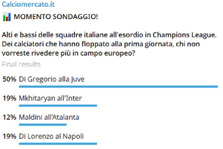 Screen shot sondaggio Telegram di Calciomercato.it