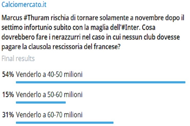 Sondaggio Telegram di Calciomercato.it