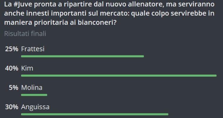 Esito sondaggio Telegram