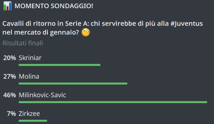 Esito sondaggio Telegram di Calciomercato.it