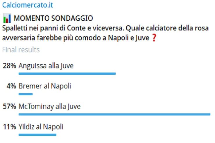 Sondaggio Telegram di Calciomercato.it
